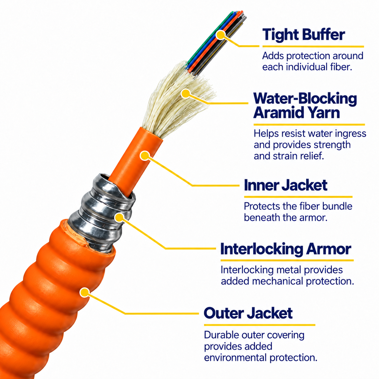 Orange armored cable cutaway showing fibers, aramid yarn, inner jacket, interlocking armor and outer jacket