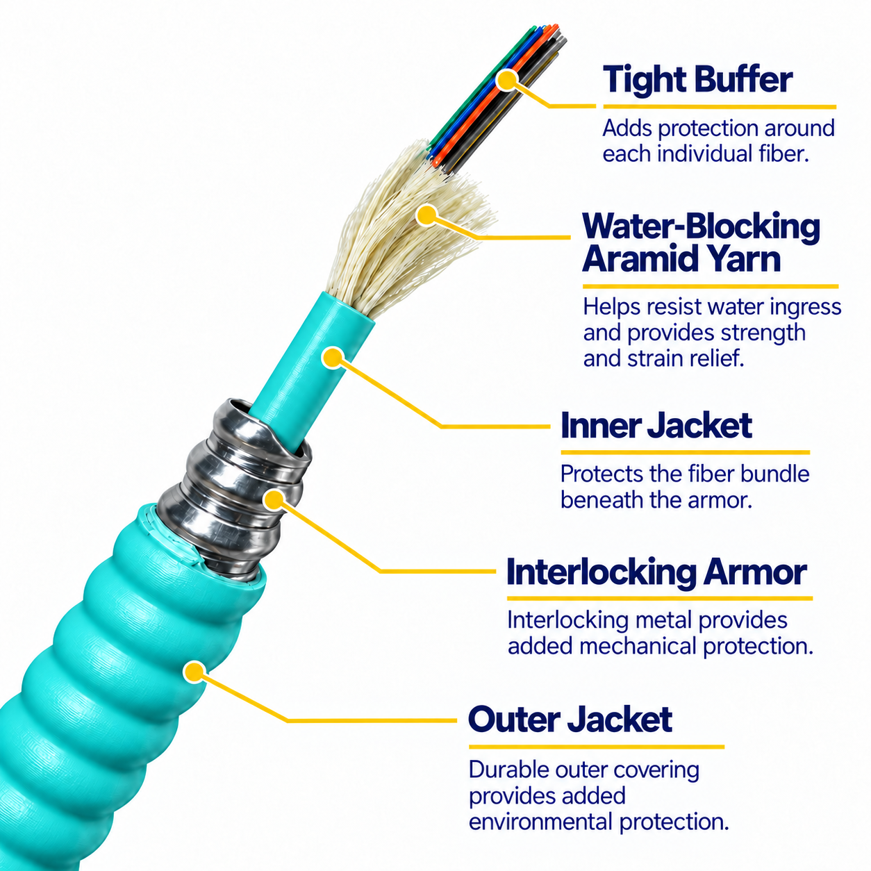 Aqua armored cable cutaway showing fibers, aramid yarn, inner jacket, interlocking armor and outer jacket