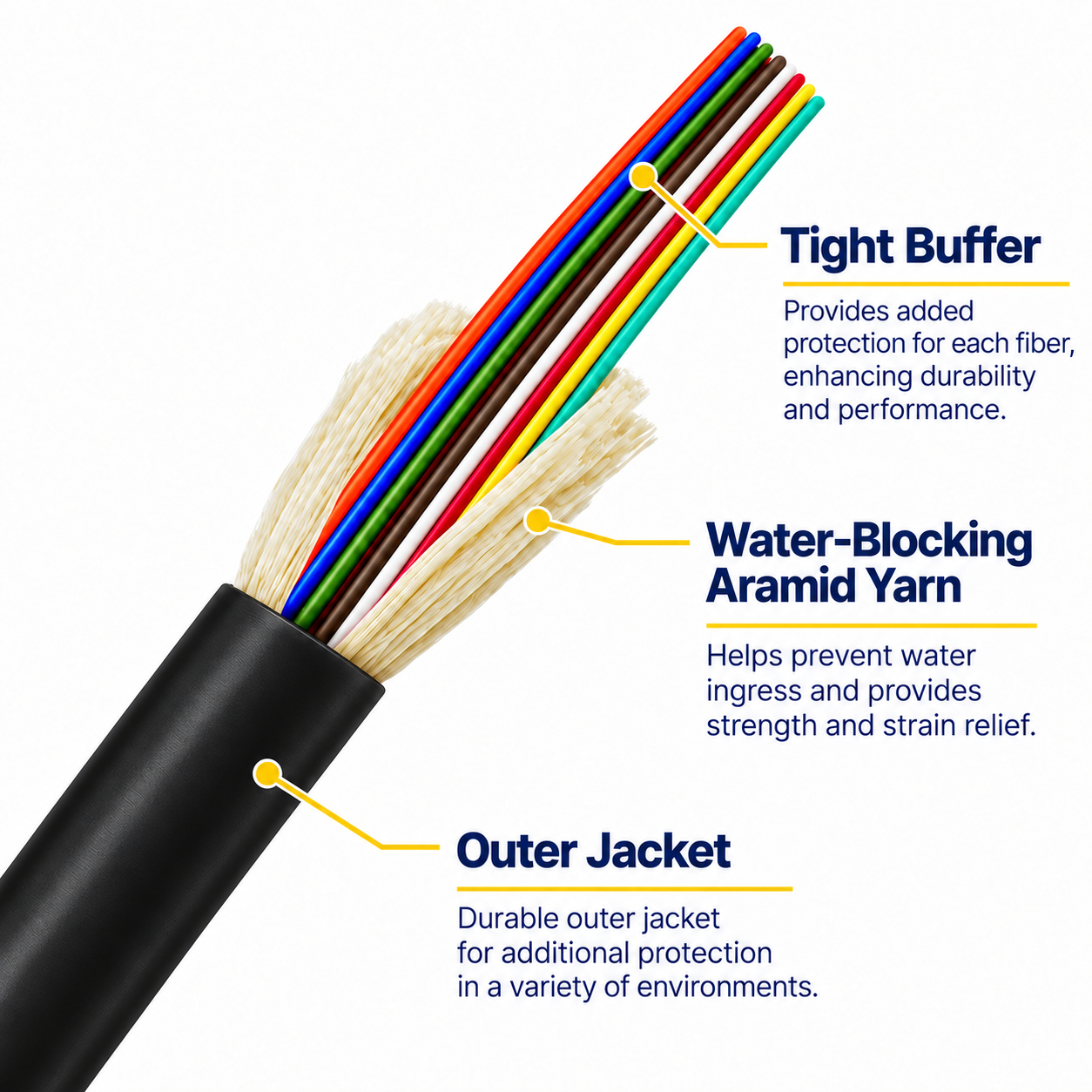 Cable cutaway showing tight buffers, water-blocking aramid yarn and outer jacket