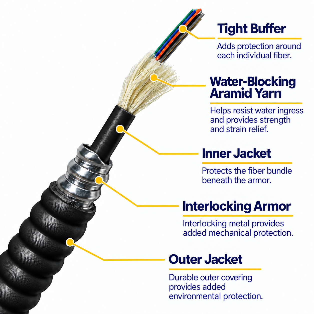 Black armored cable cutaway showing fibers, aramid yarn, inner jacket, interlocking armor and outer jacket