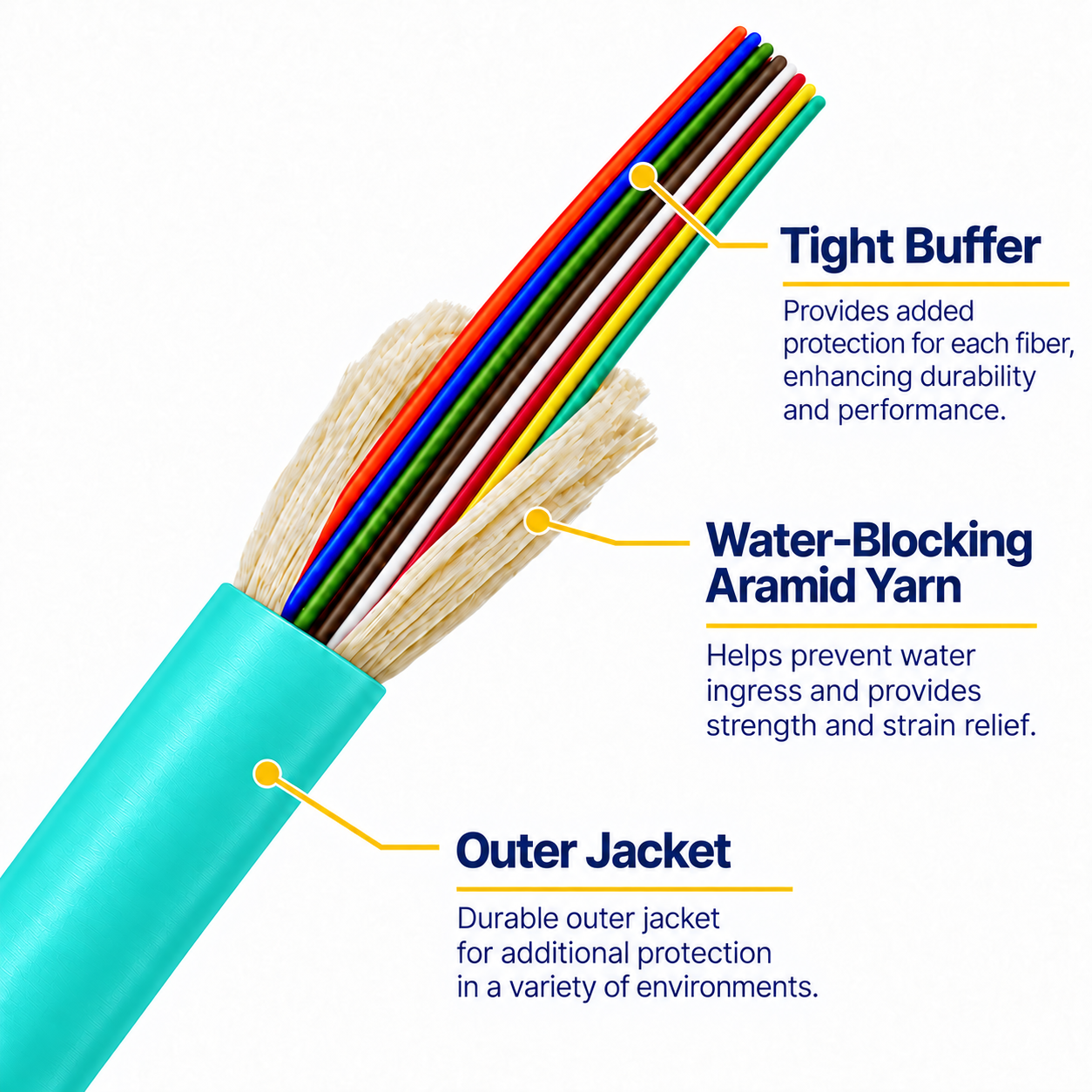 Aqua cable cutaway showing tight-buffered fibers, aramid yarn and outer jacket