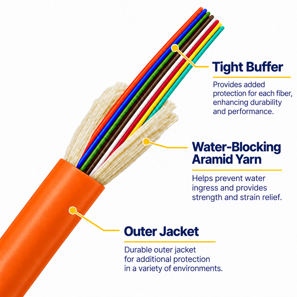 Orange fiber optic cable cutaway showing tight buffers, aramid yarn and outer jacket