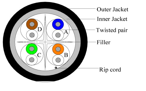 Category-6, UTP Outdoor Waterproof (Dual Jacket), Direct Burial (UV), 23AWG, Black, 1000 FT Wooden Spool