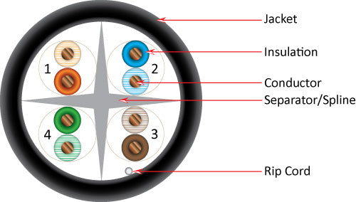 Category-6, 23AWG, UTP, 8C Solid Bare Copper, 550MHz, Riser Rated, PVC Jacket 1000ft. Black