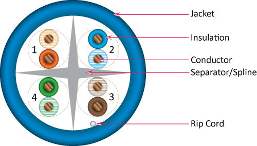 Category-6, 23AWG, UTP, 8C Solid Bare Copper, 550MHz, Riser Rated, PVC Jacket 1000ft. Blue