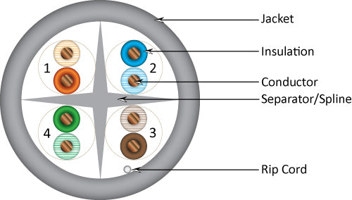 Category-6, 23AWG, UTP, 8C Solid Bare Copper, 550MHz, Riser Rated, PVC Jacket 1000ft. Gray