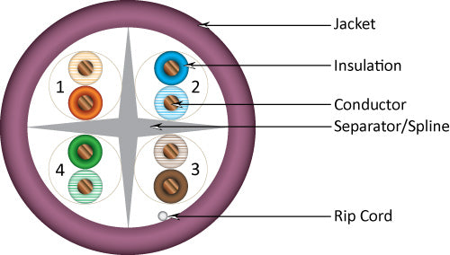 Category-6, 23AWG, UTP, 8C Solid Bare Copper, 550MHz, Riser Rated, PVC Jacket 1000ft. Purple