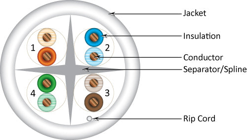 Category-6, 23AWG, UTP, 8C Solid Bare Copper, 550MHz, Riser Rated, PVC Jacket 1000ft. White