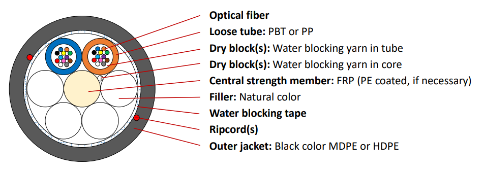 12-432 Strand Singlemode G.652D LS Glass, Single Jacket | Non-Armored, Duct & Lashed Aerial